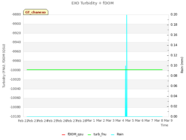 plot of EXO Turbidity + fDOM