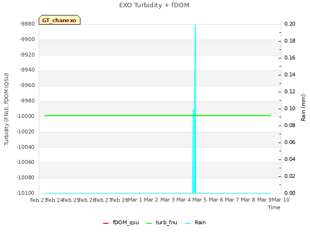 plot of EXO Turbidity + fDOM