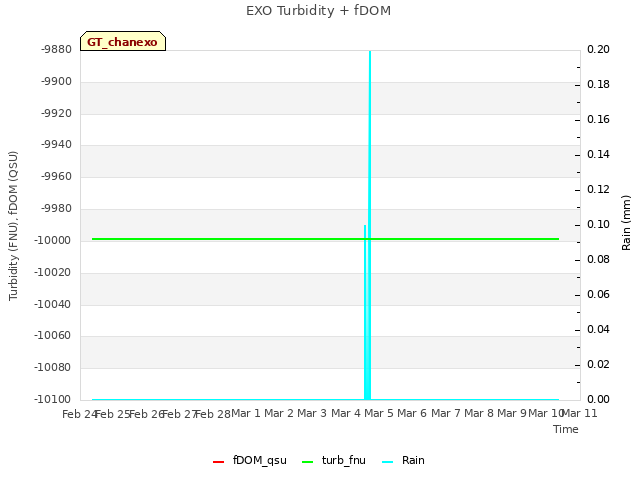 plot of EXO Turbidity + fDOM