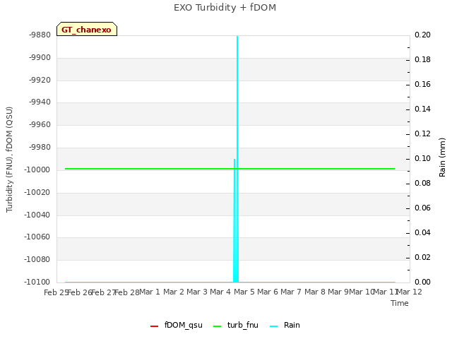 plot of EXO Turbidity + fDOM