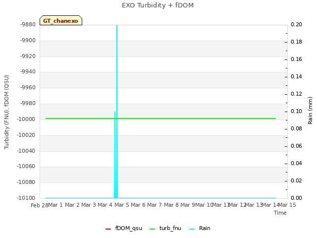 plot of EXO Turbidity + fDOM