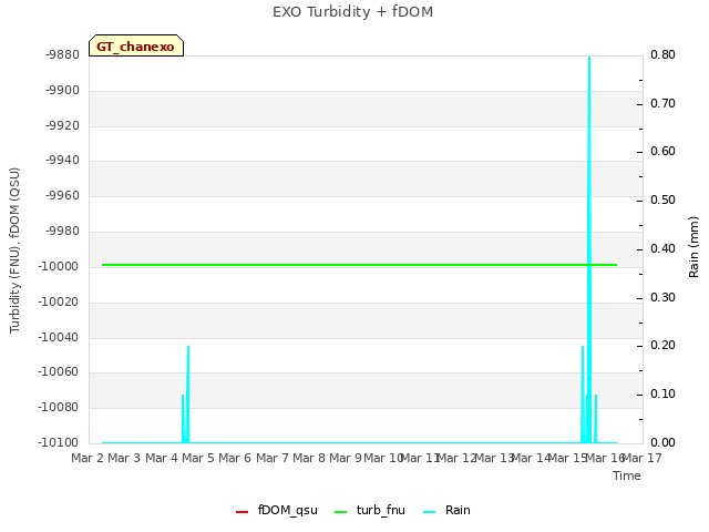 plot of EXO Turbidity + fDOM