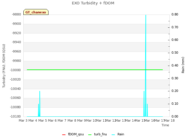 plot of EXO Turbidity + fDOM