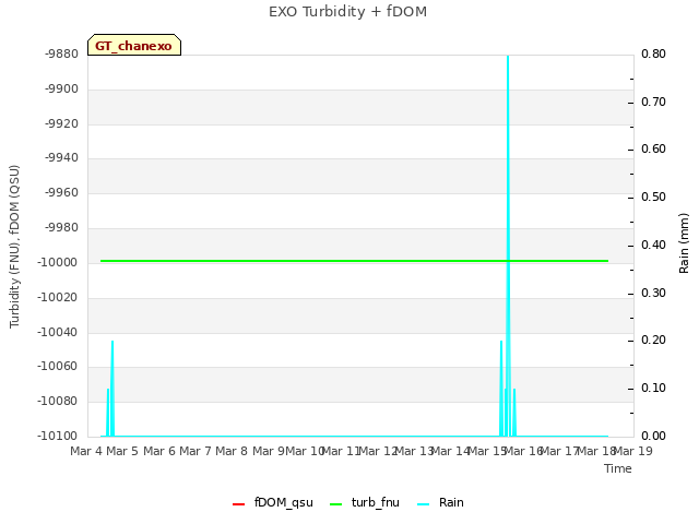 plot of EXO Turbidity + fDOM