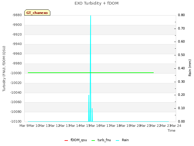 plot of EXO Turbidity + fDOM