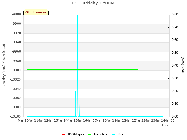 plot of EXO Turbidity + fDOM