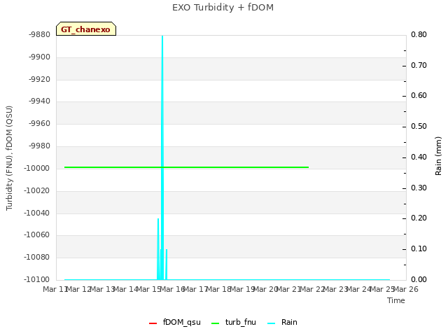 plot of EXO Turbidity + fDOM