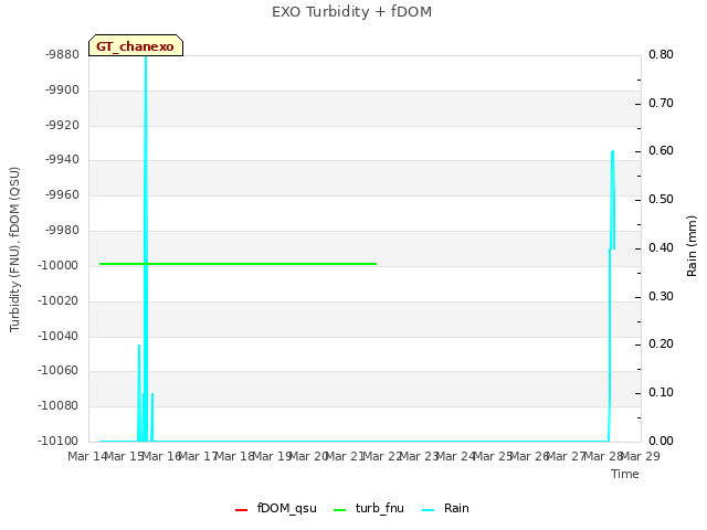 plot of EXO Turbidity + fDOM