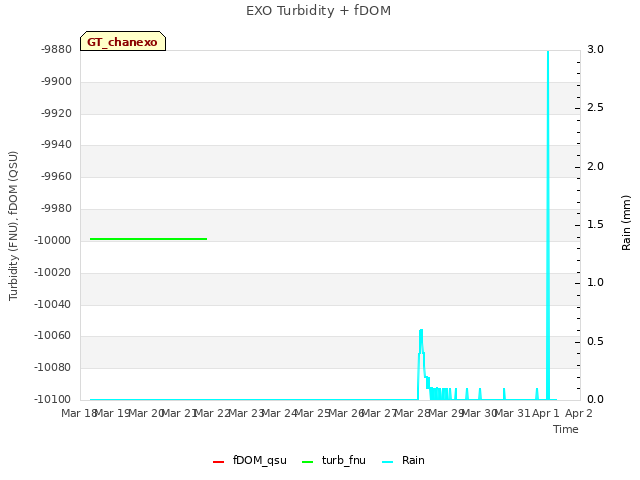 plot of EXO Turbidity + fDOM