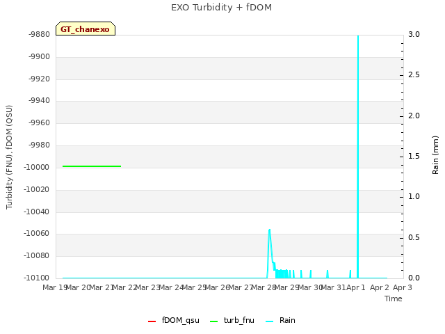 plot of EXO Turbidity + fDOM