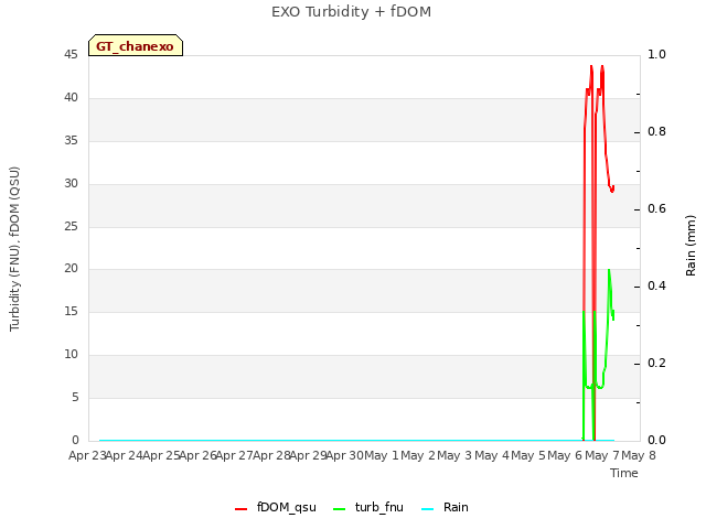 plot of EXO Turbidity + fDOM