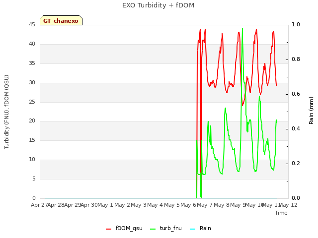 plot of EXO Turbidity + fDOM