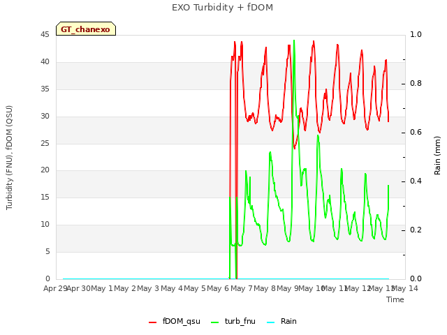 plot of EXO Turbidity + fDOM