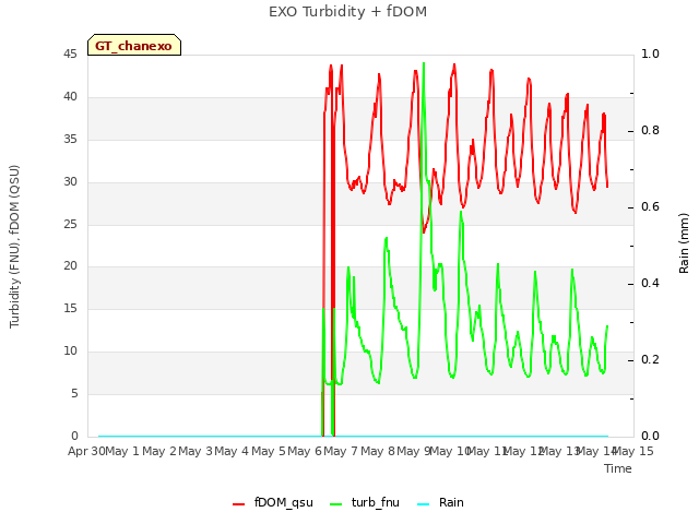 plot of EXO Turbidity + fDOM