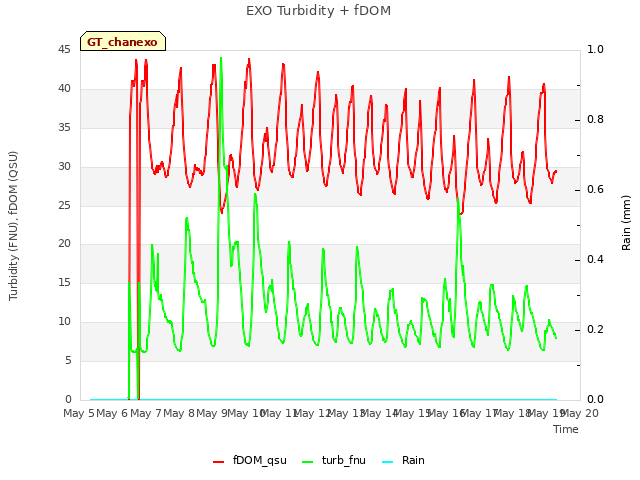 plot of EXO Turbidity + fDOM