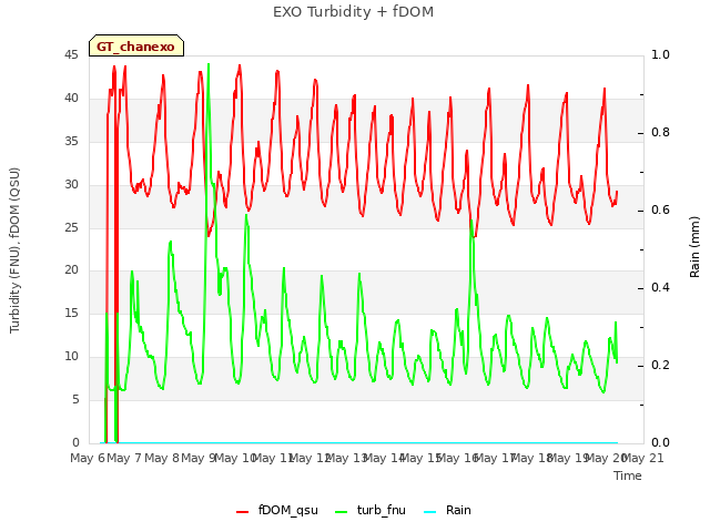 plot of EXO Turbidity + fDOM