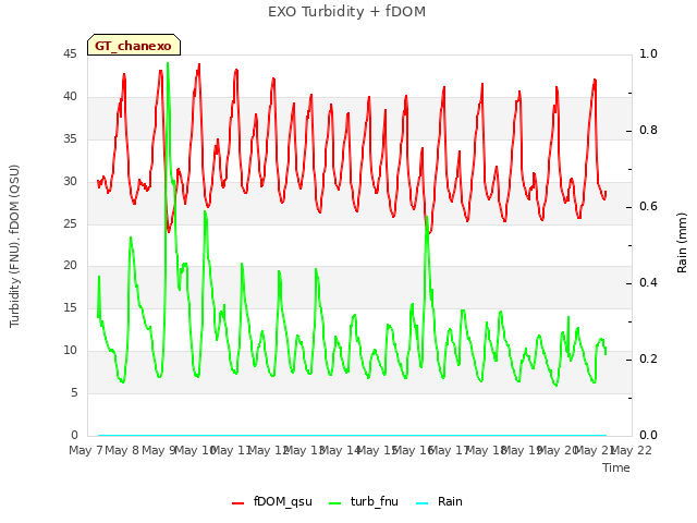 plot of EXO Turbidity + fDOM