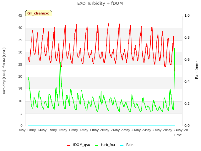 plot of EXO Turbidity + fDOM