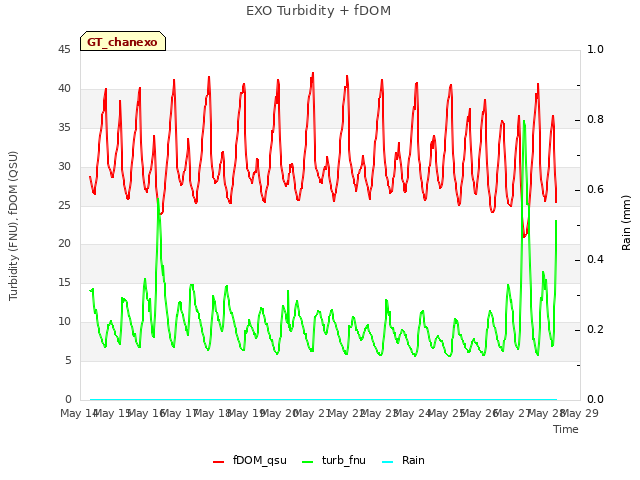 plot of EXO Turbidity + fDOM