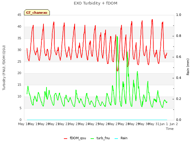 plot of EXO Turbidity + fDOM