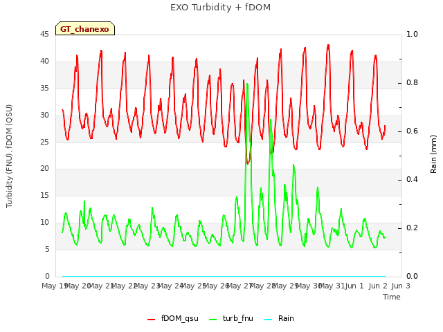 plot of EXO Turbidity + fDOM