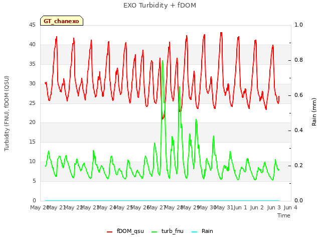 plot of EXO Turbidity + fDOM