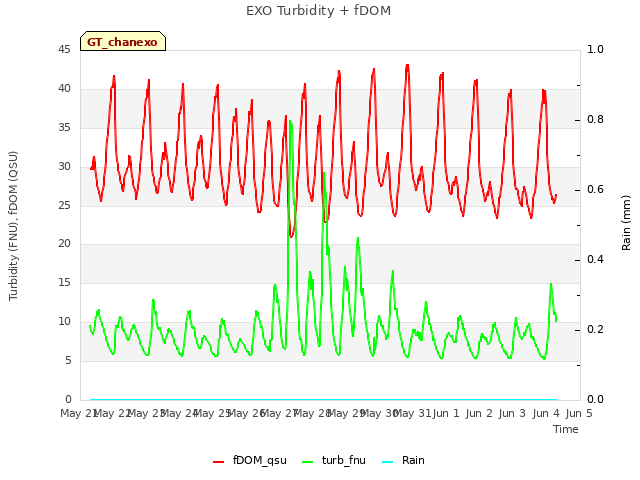 plot of EXO Turbidity + fDOM