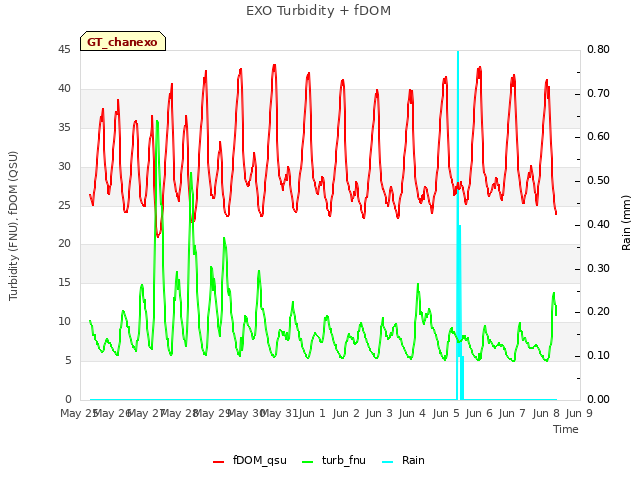 plot of EXO Turbidity + fDOM