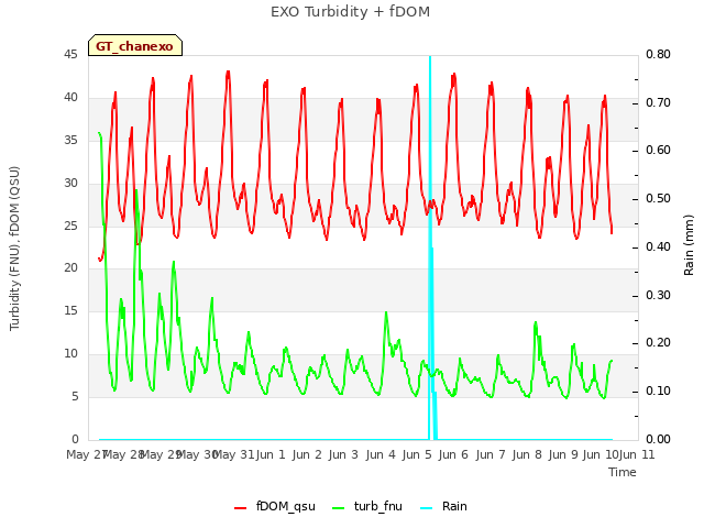 plot of EXO Turbidity + fDOM