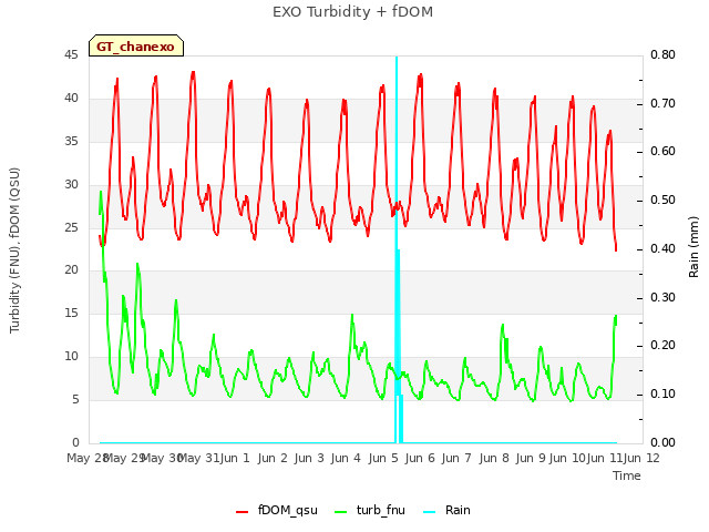 plot of EXO Turbidity + fDOM