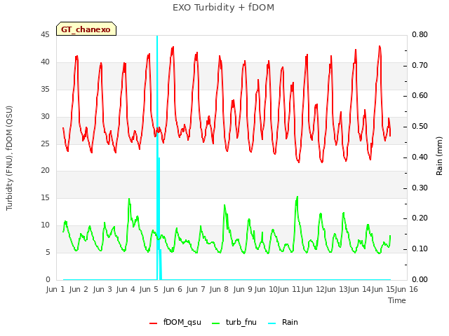 plot of EXO Turbidity + fDOM