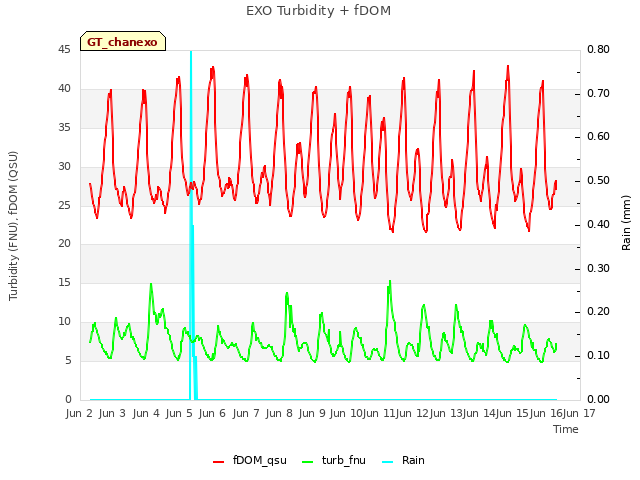 plot of EXO Turbidity + fDOM