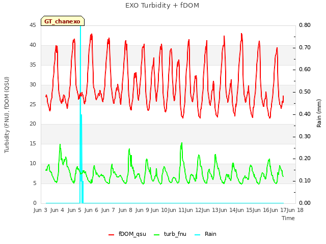 plot of EXO Turbidity + fDOM