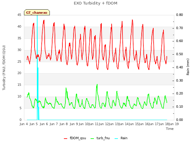 plot of EXO Turbidity + fDOM