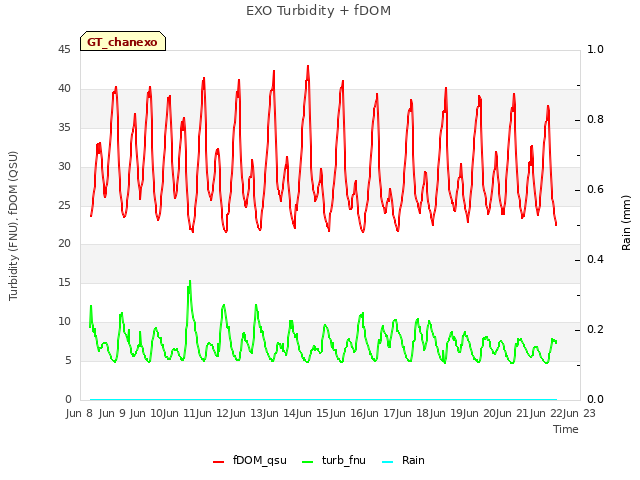 plot of EXO Turbidity + fDOM