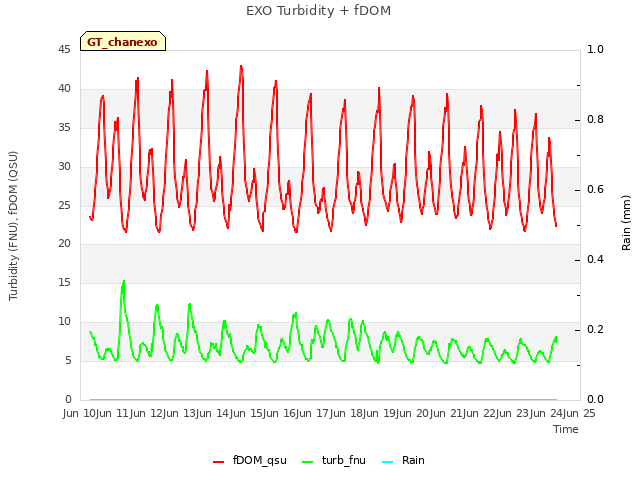 plot of EXO Turbidity + fDOM