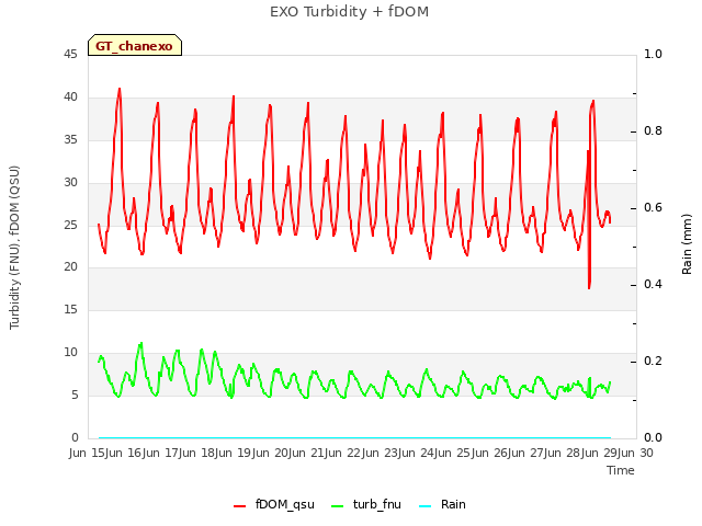 plot of EXO Turbidity + fDOM