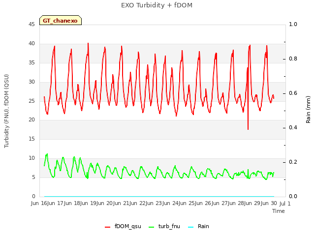 plot of EXO Turbidity + fDOM