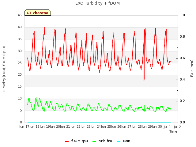 plot of EXO Turbidity + fDOM