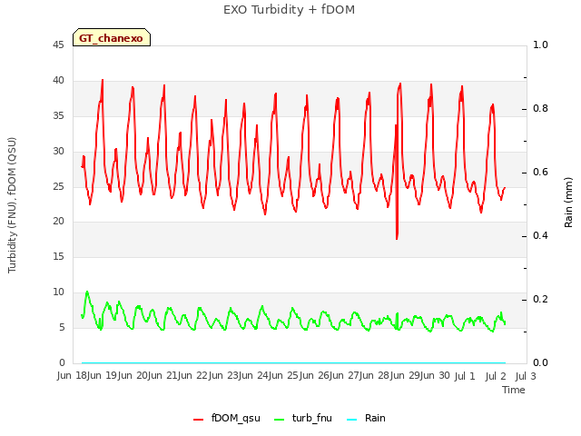 plot of EXO Turbidity + fDOM