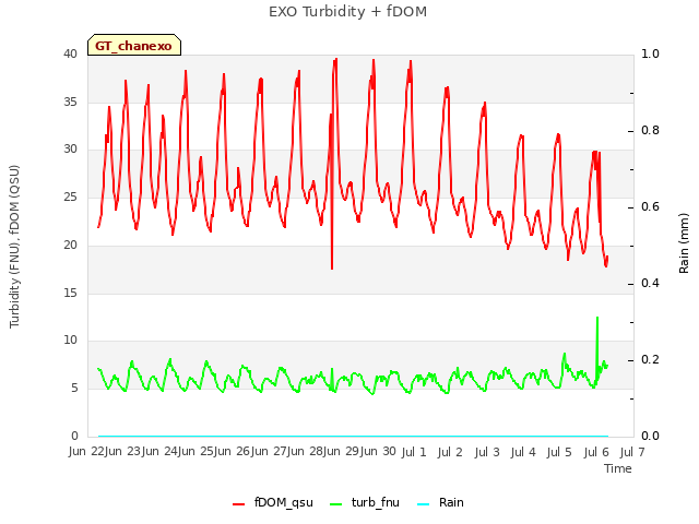 plot of EXO Turbidity + fDOM