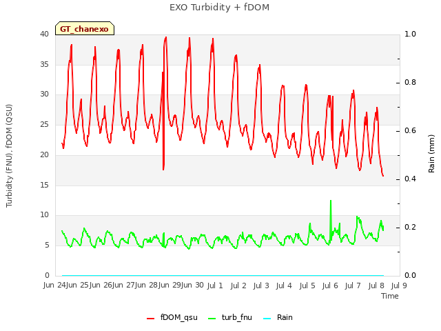 plot of EXO Turbidity + fDOM