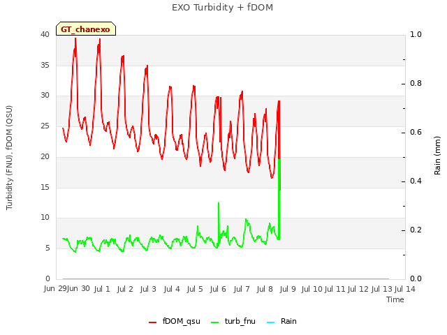 plot of EXO Turbidity + fDOM