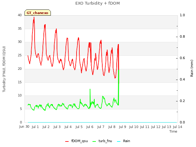 plot of EXO Turbidity + fDOM