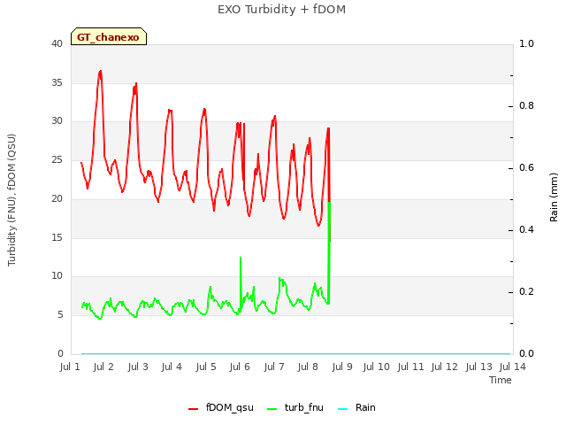 plot of EXO Turbidity + fDOM