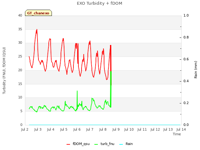 plot of EXO Turbidity + fDOM