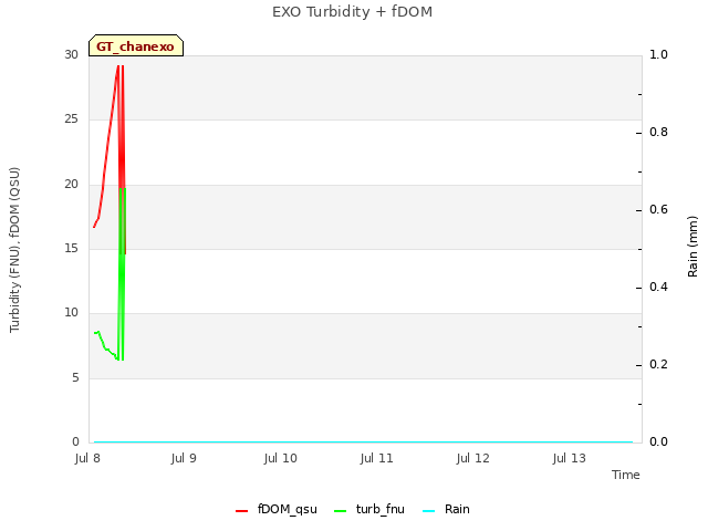 plot of EXO Turbidity + fDOM