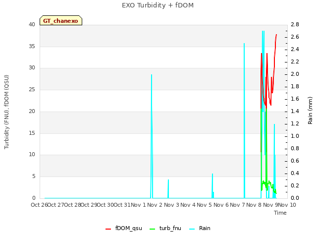 plot of EXO Turbidity + fDOM