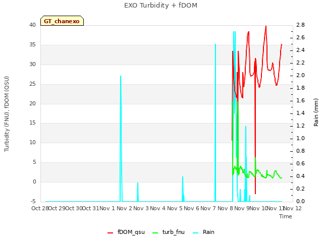 plot of EXO Turbidity + fDOM