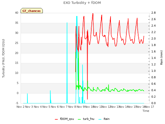 plot of EXO Turbidity + fDOM